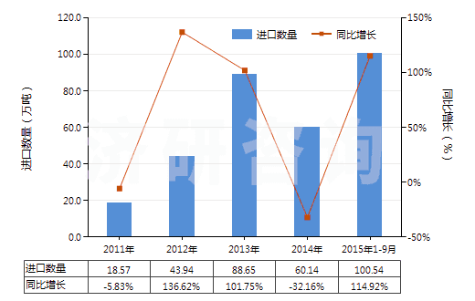 2011-2015年9月中國苯(HS29022000)進口量及增速統(tǒng)計